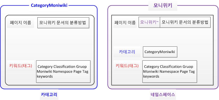moniwiki_page_grouping.jpg